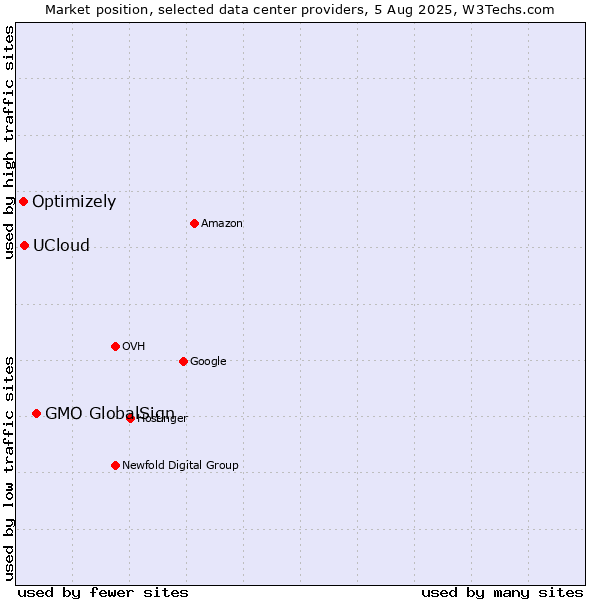 Market position of GMO GlobalSign vs. UCloud vs. Optimizely
