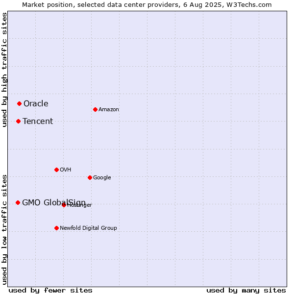 Market position of Oracle vs. Tencent vs. GMO GlobalSign