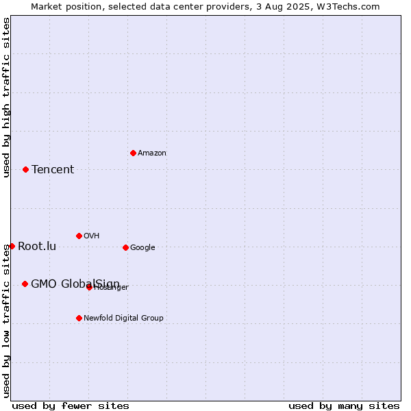 Market position of Tencent vs. GMO GlobalSign vs. Root.lu