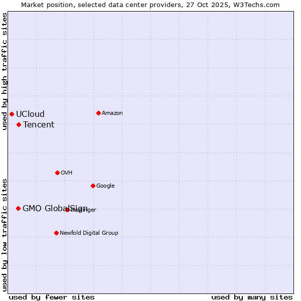 Market position of Tencent vs. GMO GlobalSign vs. UCloud