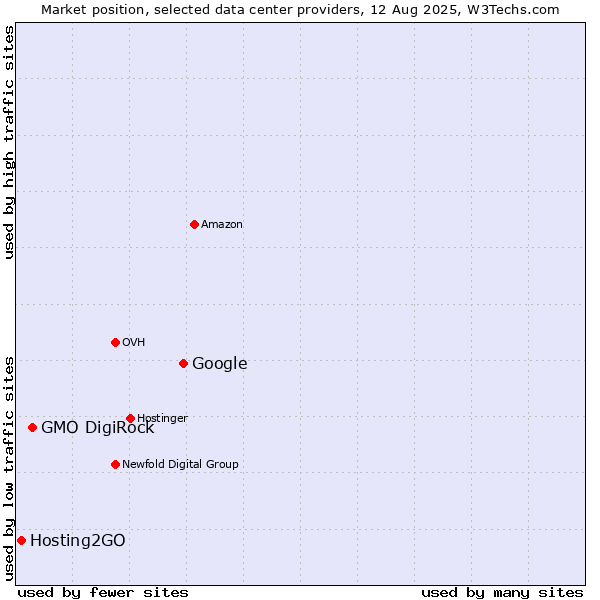 Market position of Google vs. GMO DigiRock vs. Hosting2GO