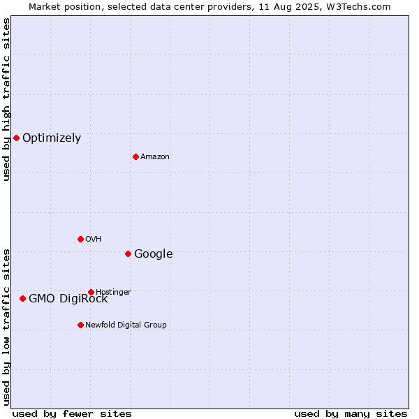 Market position of Google vs. GMO DigiRock vs. Optimizely