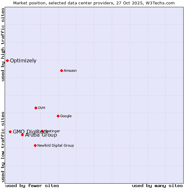 Market position of Aruba Group vs. GMO DigiRock vs. Optimizely