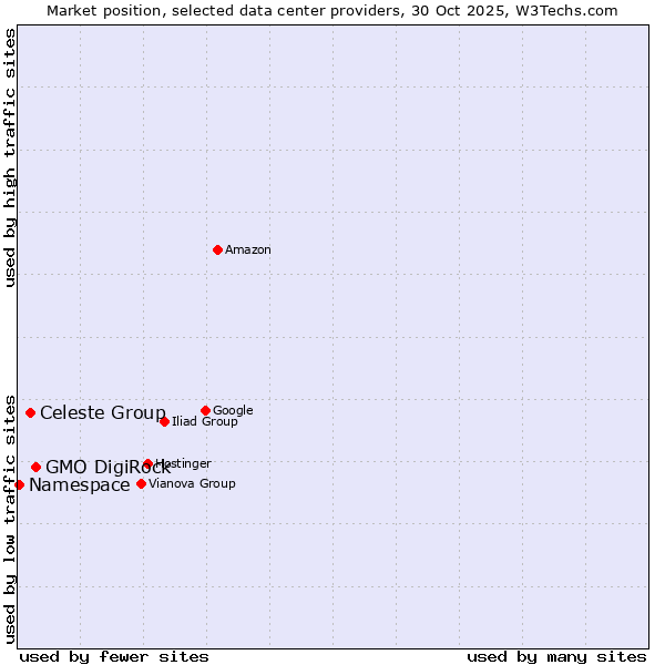 Market position of GMO DigiRock vs. Celeste Group vs. Namespace