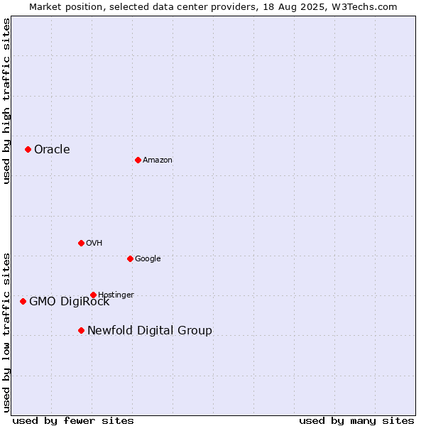 Market position of Newfold Digital Group vs. Oracle vs. GMO DigiRock