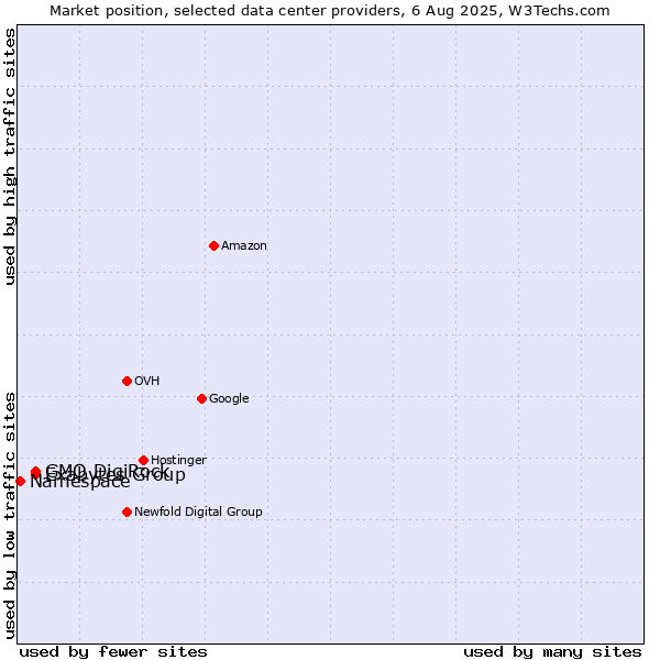 Market position of GMO DigiRock vs. Exabytes Group vs. Namespace