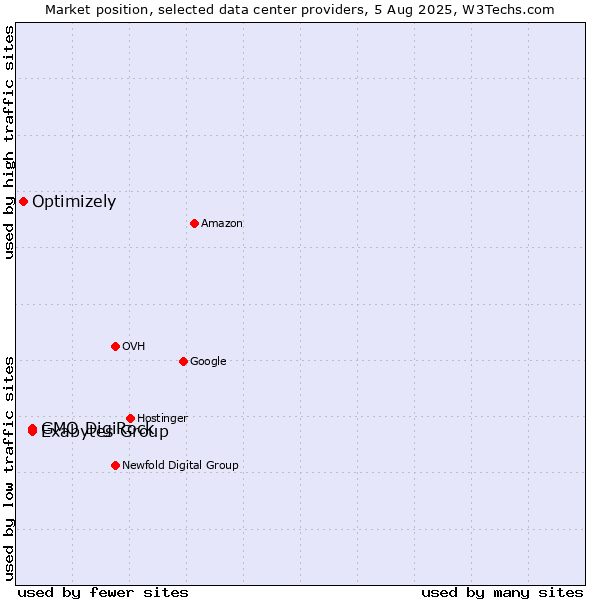 Market position of GMO DigiRock vs. Exabytes Group vs. Optimizely