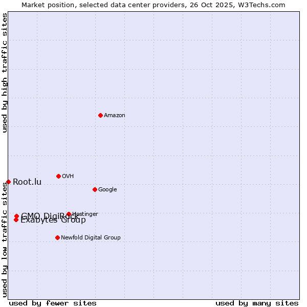 Market position of GMO DigiRock vs. Exabytes Group vs. Root.lu