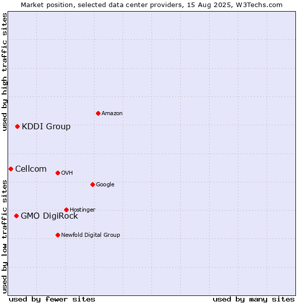 Market position of KDDI Group vs. GMO DigiRock vs. Cellcom