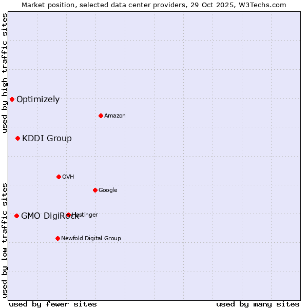 Market position of KDDI Group vs. GMO DigiRock vs. Optimizely