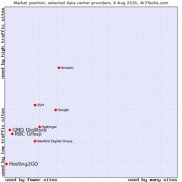 Market position of RBC Group vs. GMO DigiRock vs. Hosting2GO
