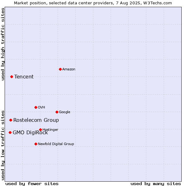 Market position of Tencent vs. Rostelecom Group vs. GMO DigiRock