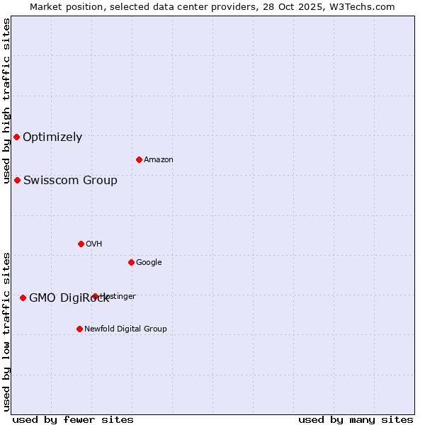 Market position of GMO DigiRock vs. Swisscom Group vs. Optimizely