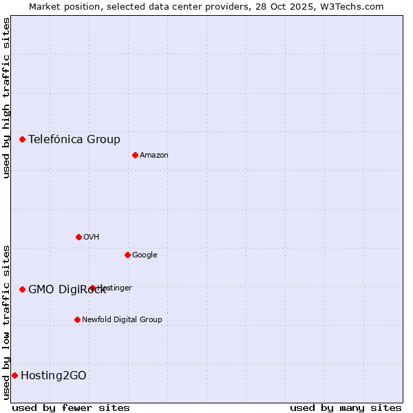 Market position of Telefónica Group vs. GMO DigiRock vs. Hosting2GO