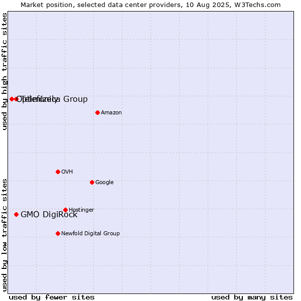 Market position of Telefónica Group vs. GMO DigiRock vs. Optimizely