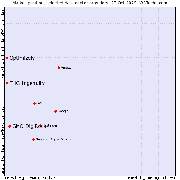 Market position of GMO DigiRock vs. THG Ingenuity vs. Optimizely