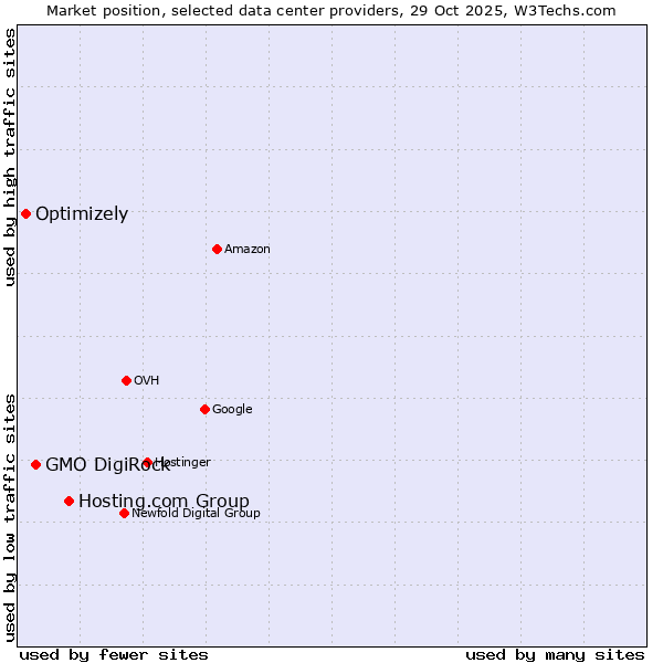 Market position of Hosting.com Group vs. GMO DigiRock vs. Optimizely