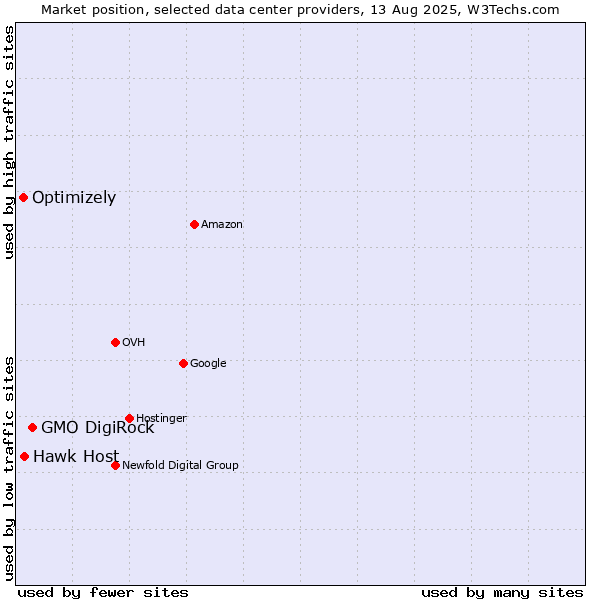 Market position of GMO DigiRock vs. Hawk Host vs. Optimizely