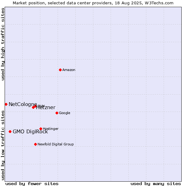 Market position of Hetzner vs. GMO DigiRock vs. NetCologne