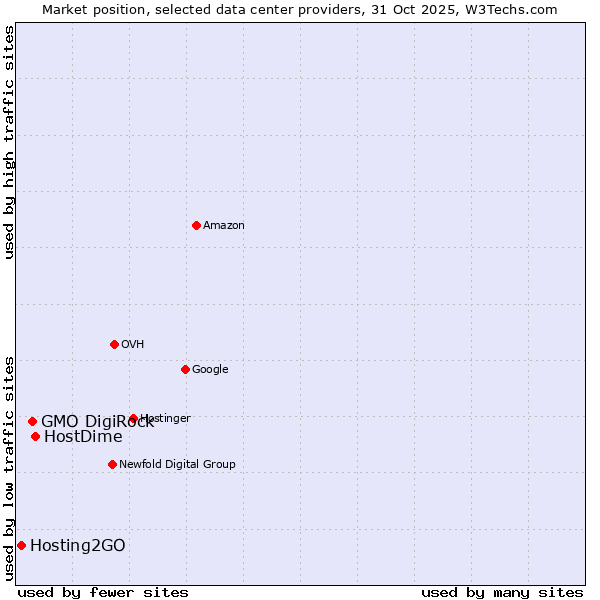 Market position of HostDime vs. GMO DigiRock vs. Hosting2GO