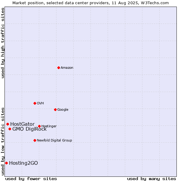 Market position of GMO DigiRock vs. HostGator vs. Hosting2GO