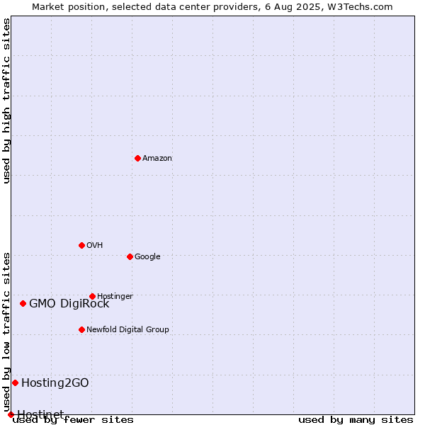 Market position of GMO DigiRock vs. Hosting2GO vs. Hostinet