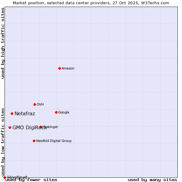 Market position of Netafraz vs. GMO DigiRock vs. Hostinet
