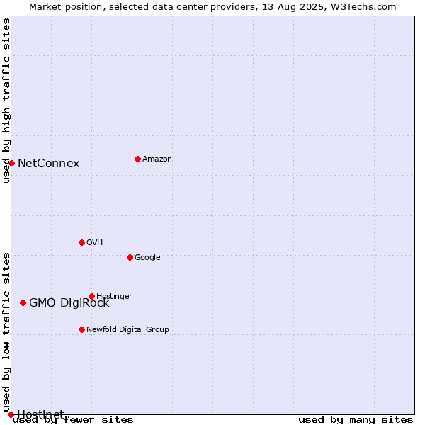 Market position of GMO DigiRock vs. NetConnex vs. Hostinet