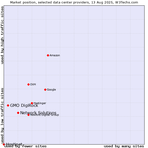 Market position of Network Solutions vs. GMO DigiRock vs. Hostinet