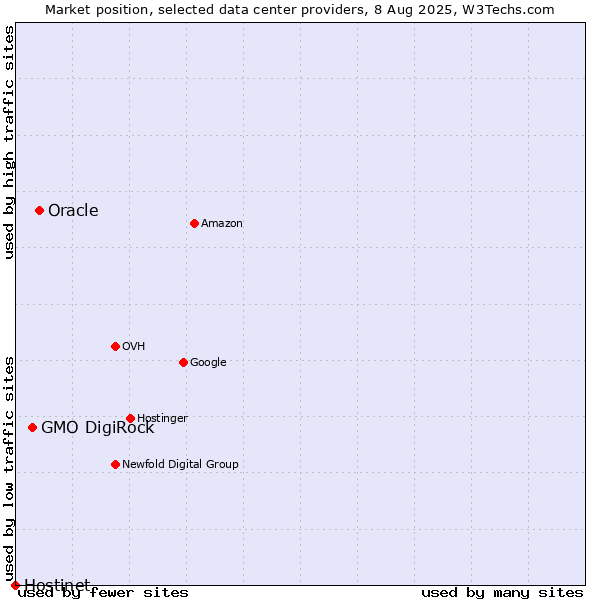 Market position of Oracle vs. GMO DigiRock vs. Hostinet