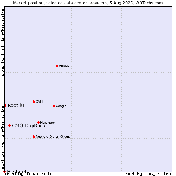 Market position of GMO DigiRock vs. Root.lu vs. Hostinet