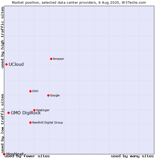 Market position of GMO DigiRock vs. UCloud vs. Hostinet