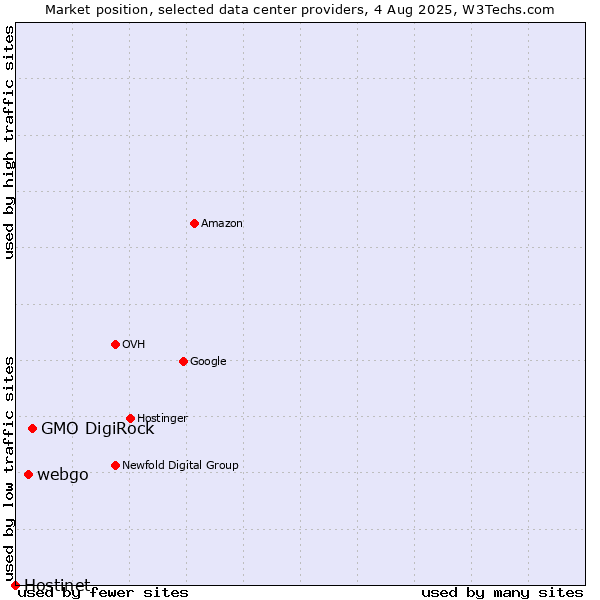 Market position of GMO DigiRock vs. webgo vs. Hostinet