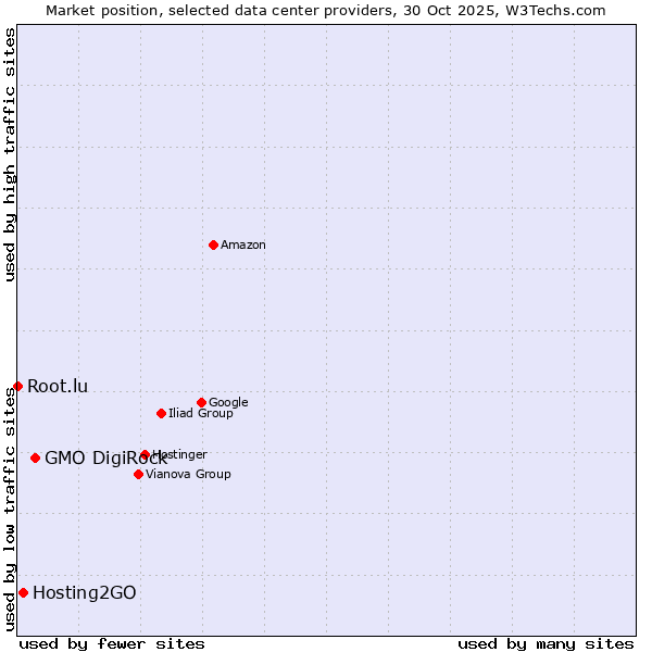 Market position of GMO DigiRock vs. Hosting2GO vs. Root.lu