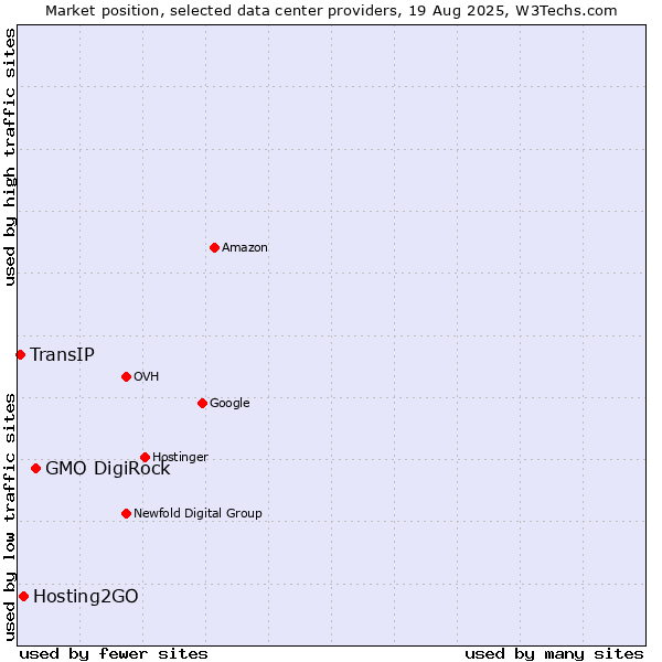 Market position of GMO DigiRock vs. Hosting2GO vs. TransIP