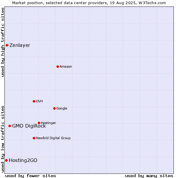 Market position of GMO DigiRock vs. Zenlayer vs. Hosting2GO
