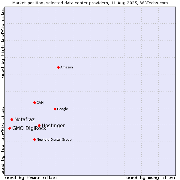 Market position of Hostinger vs. Netafraz vs. GMO DigiRock