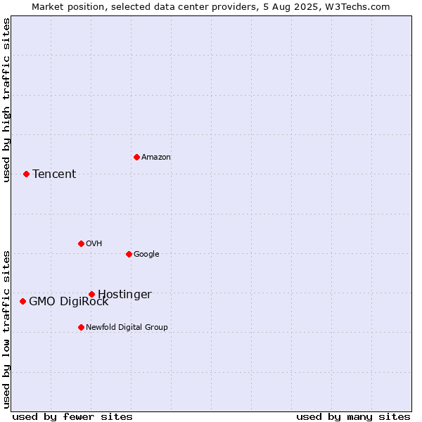 Market position of Hostinger vs. Tencent vs. GMO DigiRock