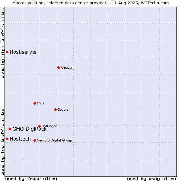 Market position of GMO DigiRock vs. Hostiserver vs. Hosttech