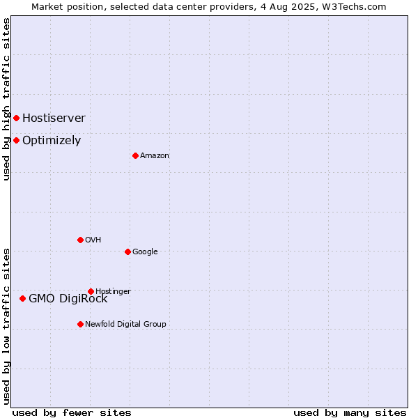 Market position of GMO DigiRock vs. Optimizely vs. Hostiserver