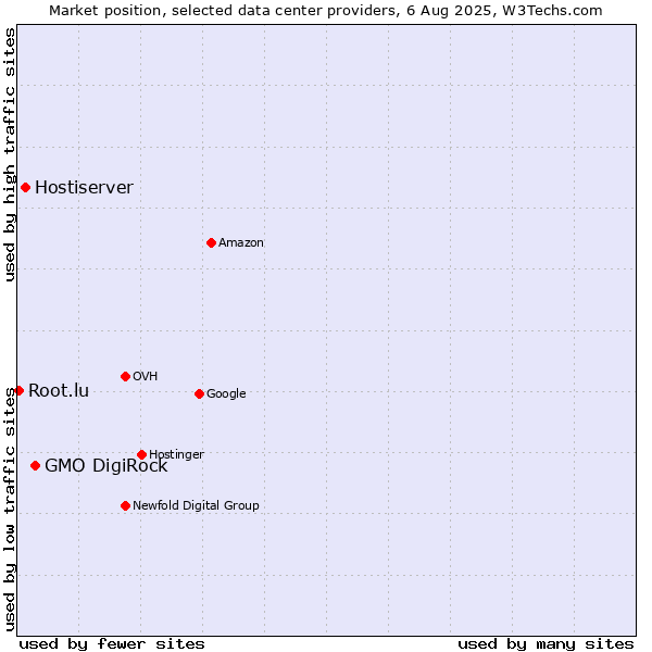 Market position of GMO DigiRock vs. Hostiserver vs. Root.lu