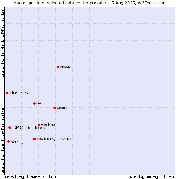 Market position of GMO DigiRock vs. webgo vs. Hostkey