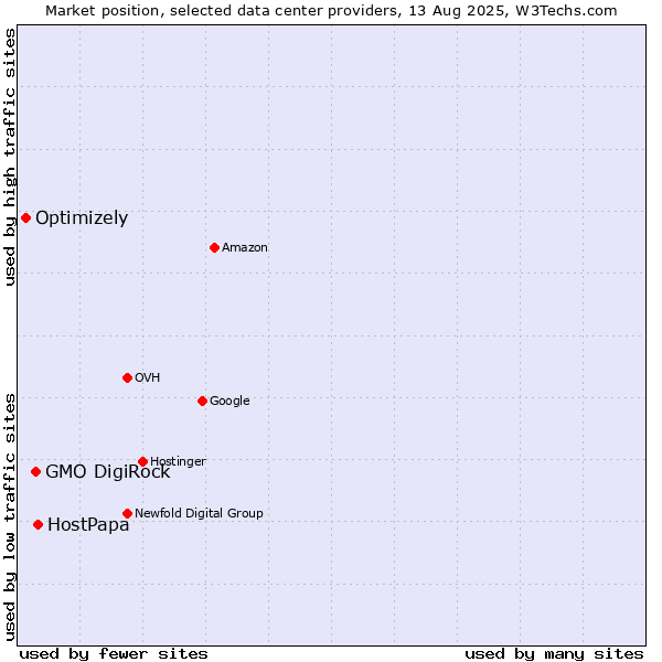Market position of HostPapa vs. GMO DigiRock vs. Optimizely