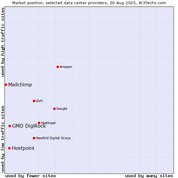 Market position of GMO DigiRock vs. Hostpoint vs. Mailchimp