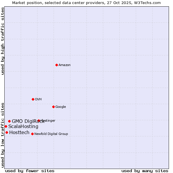 Market position of GMO DigiRock vs. Hosttech vs. ScalaHosting