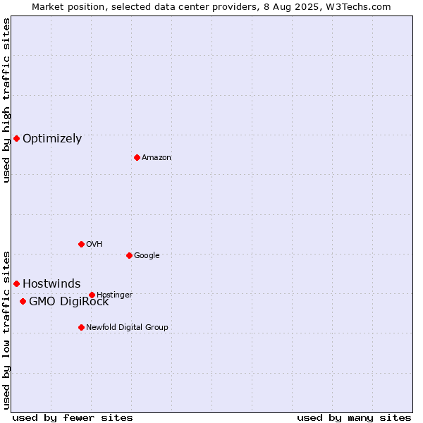 Market position of GMO DigiRock vs. Optimizely vs. Hostwinds
