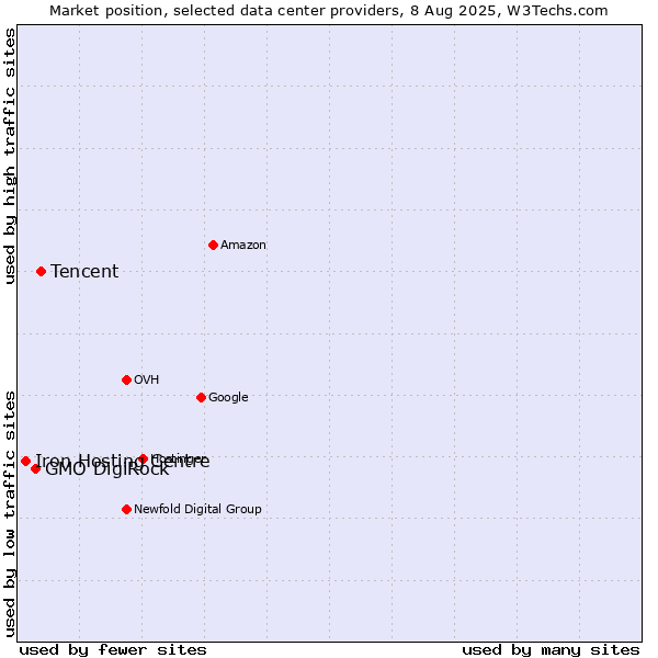 Market position of Tencent vs. GMO DigiRock vs. Iron Hosting Centre