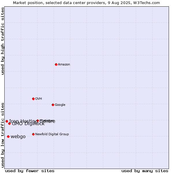 Market position of GMO DigiRock vs. webgo vs. Iron Hosting Centre
