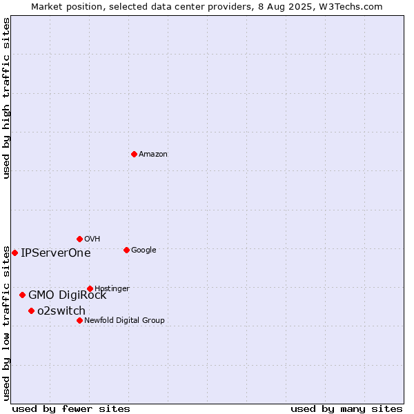 Market position of o2switch vs. GMO DigiRock vs. IPServerOne