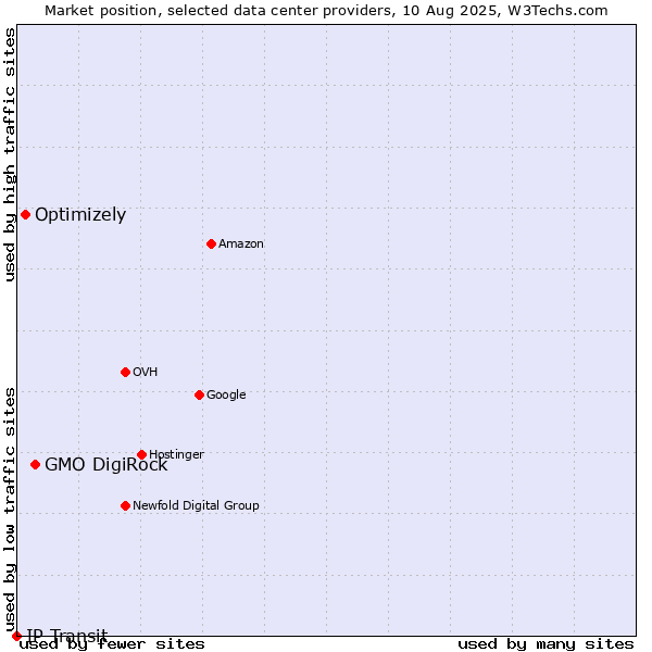 Market position of GMO DigiRock vs. Optimizely vs. IP Transit